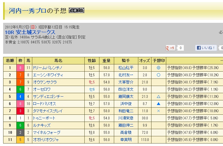 2012年5月27日京都10Ｒ 河内一秀プロの予想画面